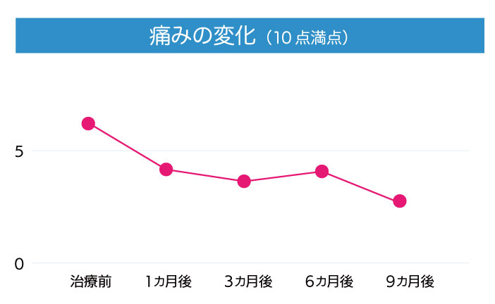 痛みの変化