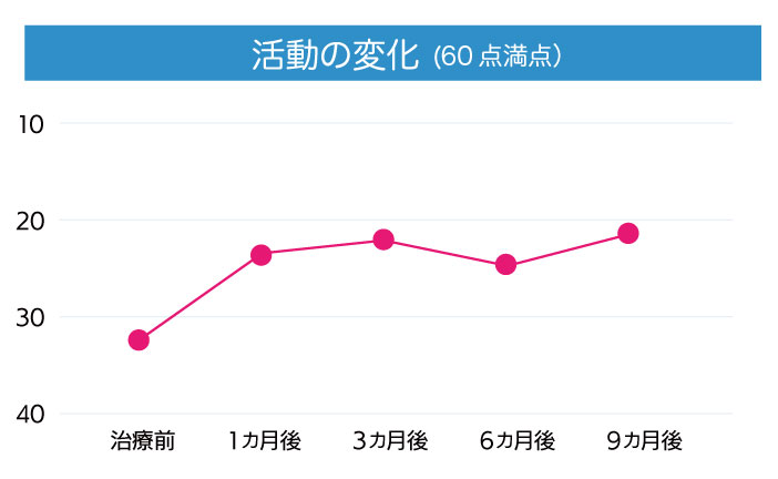 活動の変化
