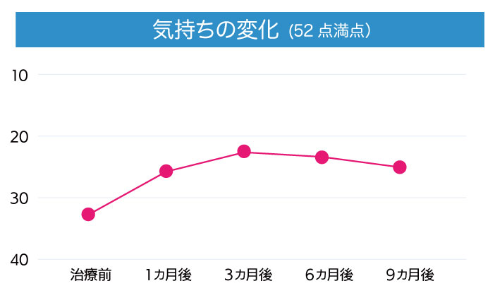 気持ちの変化